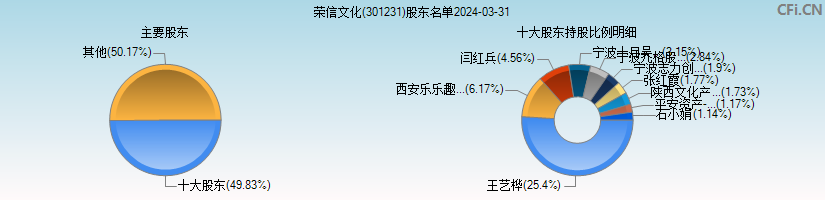 荣信文化(301231)主要股东图