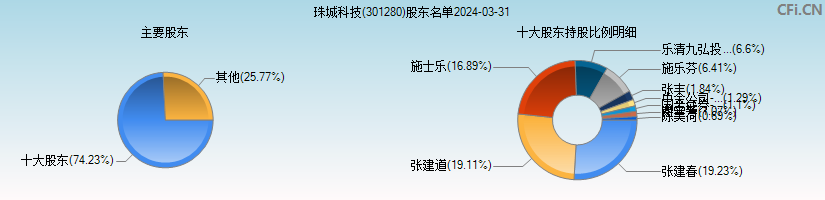 珠城科技(301280)主要股东图