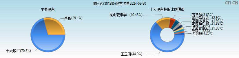 鸿日达(301285)主要股东图