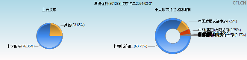 国缆检测(301289)主要股东图