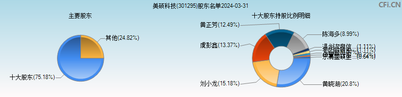 美硕科技(301295)主要股东图