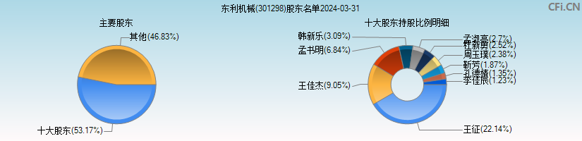 东利机械(301298)主要股东图