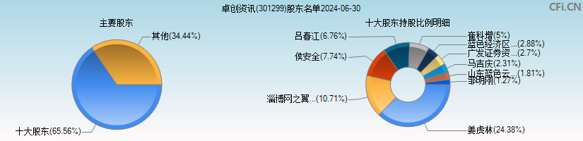 卓创资讯(301299)主要股东图