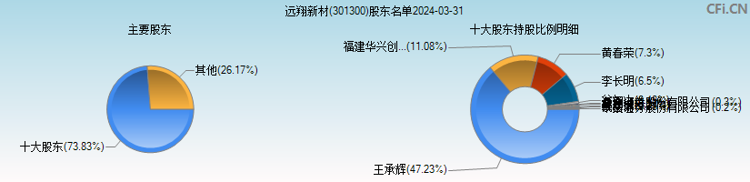 远翔新材(301300)主要股东图