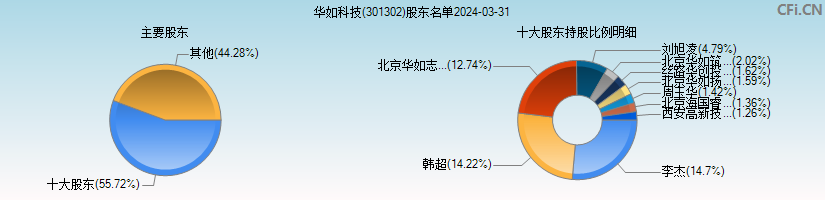 华如科技(301302)主要股东图