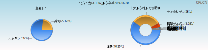 北方长龙(301357)主要股东图