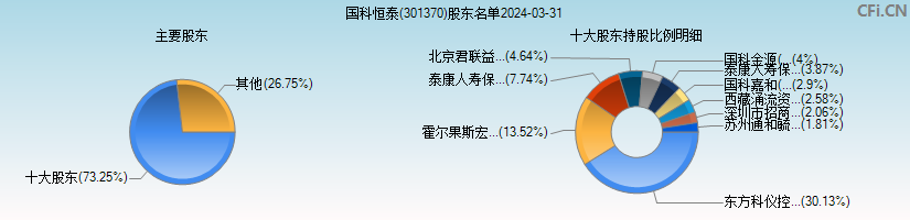 国科恒泰(301370)主要股东图