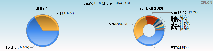 挖金客(301380)主要股东图