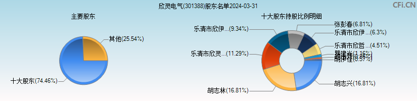 欣灵电气(301388)主要股东图