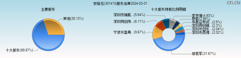 安培龙(301413)主要股东图