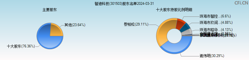 智迪科技(301503)主要股东图