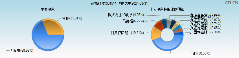 德福科技(301511)主要股东图