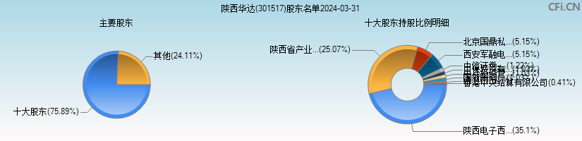 陕西华达(301517)主要股东图
