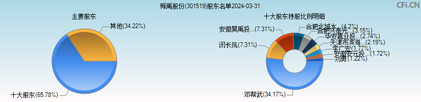 舜禹股份(301519)主要股东图