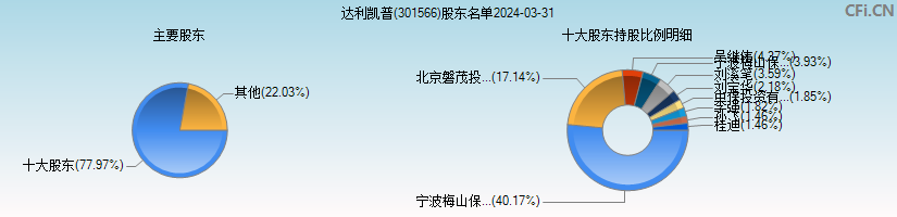 达利凯普(301566)主要股东图