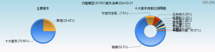 贝隆精密(301567)主要股东图
