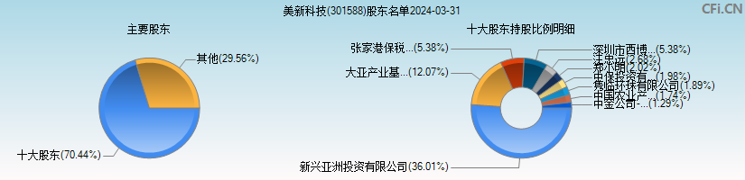 美新科技(301588)主要股东图