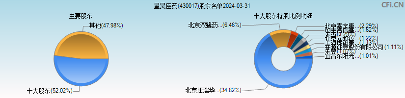 星昊医药(430017)主要股东图