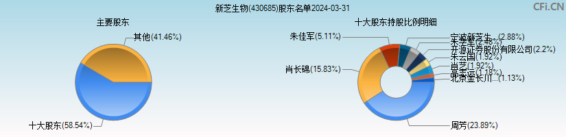 新芝生物(430685)主要股东图