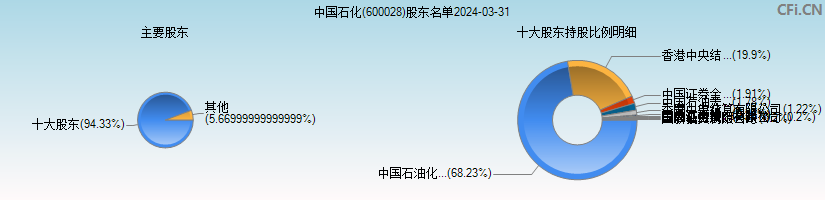 中国石化(600028)主要股东图