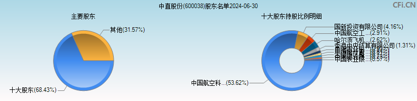中直股份(600038)主要股东图