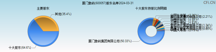 厦门象屿(600057)主要股东图