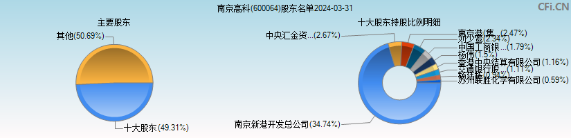 南京高科(600064)主要股东图