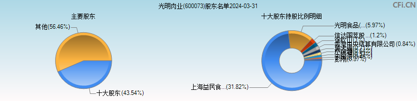 光明肉业(600073)主要股东图