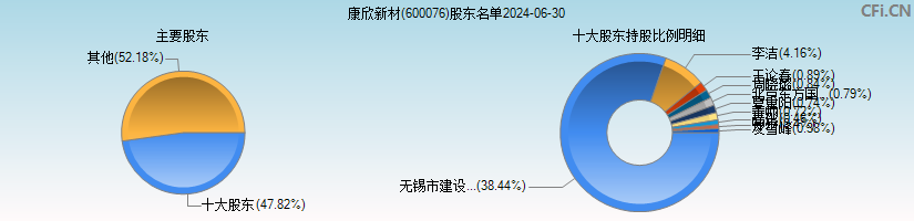 康欣新材(600076)主要股东图