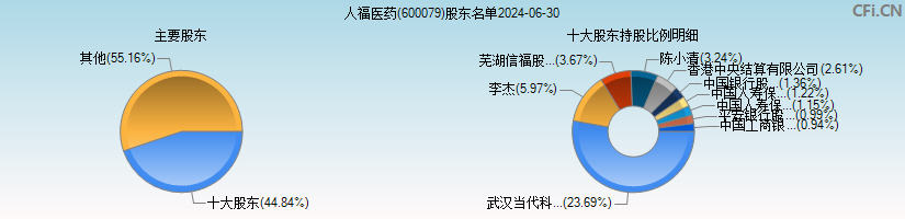 人福医药(600079)主要股东图