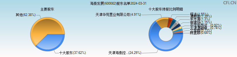 海泰发展(600082)主要股东图