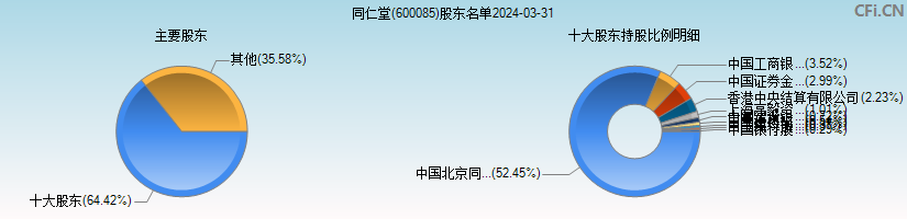 同仁堂(600085)主要股东图