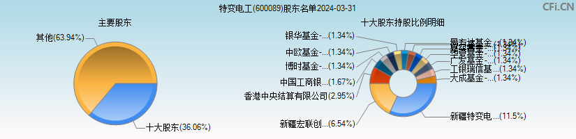 特变电工(600089)主要股东图