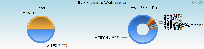 林海股份(600099)主要股东图