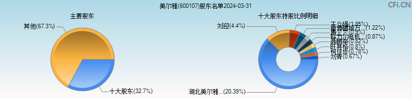 美尔雅(600107)主要股东图