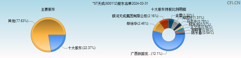 *ST天成(600112)主要股东图