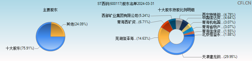ST西钢(600117)主要股东图