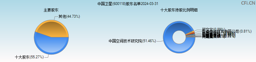 中国卫星(600118)主要股东图