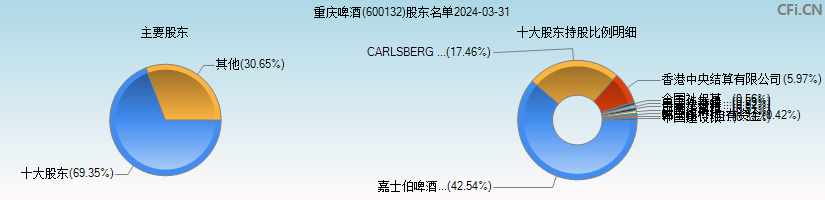 重庆啤酒(600132)主要股东图