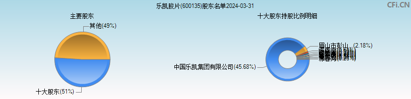 乐凯胶片(600135)主要股东图