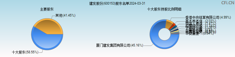 建发股份(600153)主要股东图