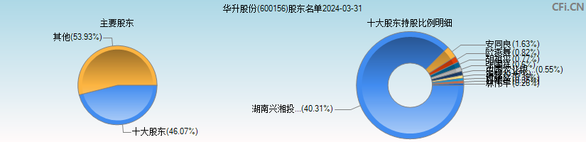 华升股份(600156)主要股东图