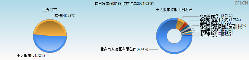 福田汽车(600166)主要股东图