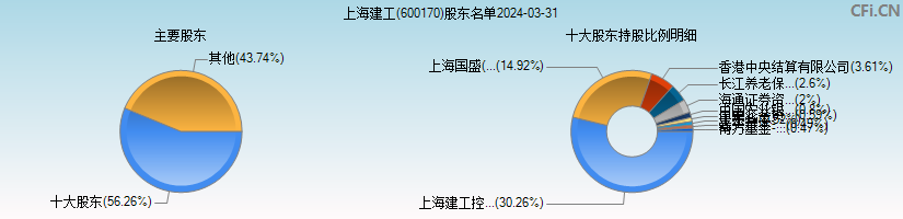 上海建工(600170)主要股东图
