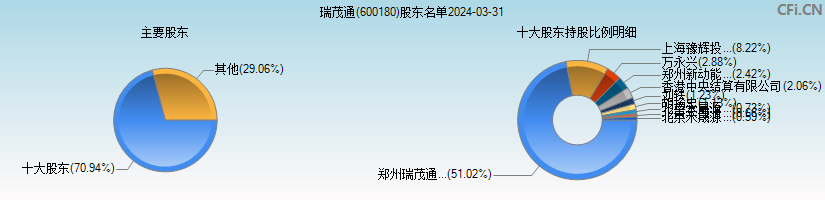 瑞茂通(600180)主要股东图