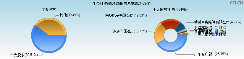 生益科技(600183)主要股东图