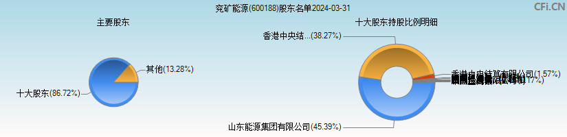 兖矿能源(600188)主要股东图