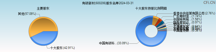 有研新材(600206)主要股东图