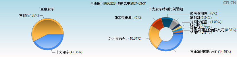 亨通股份(600226)主要股东图