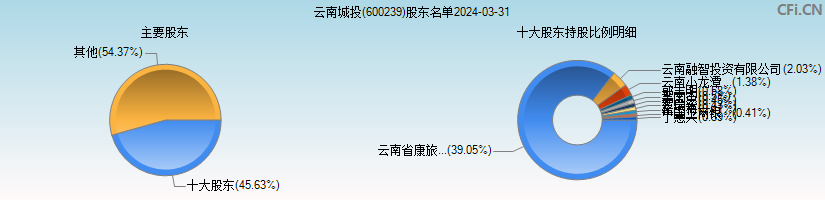 云南城投(600239)主要股东图
